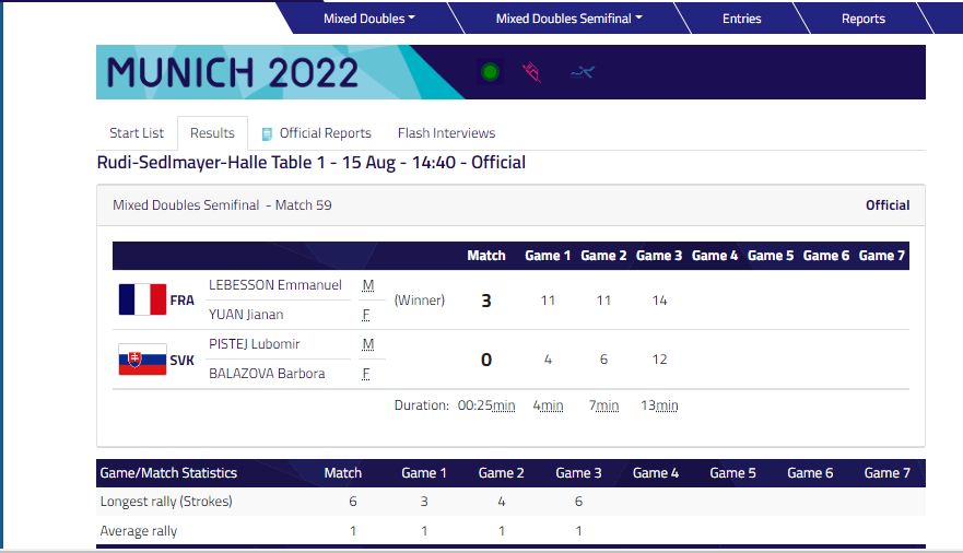 Lebesson Emmanuel and Yuan Jianan wins the mixed doubles semifinal of 2022 European Table Tennis Championships.